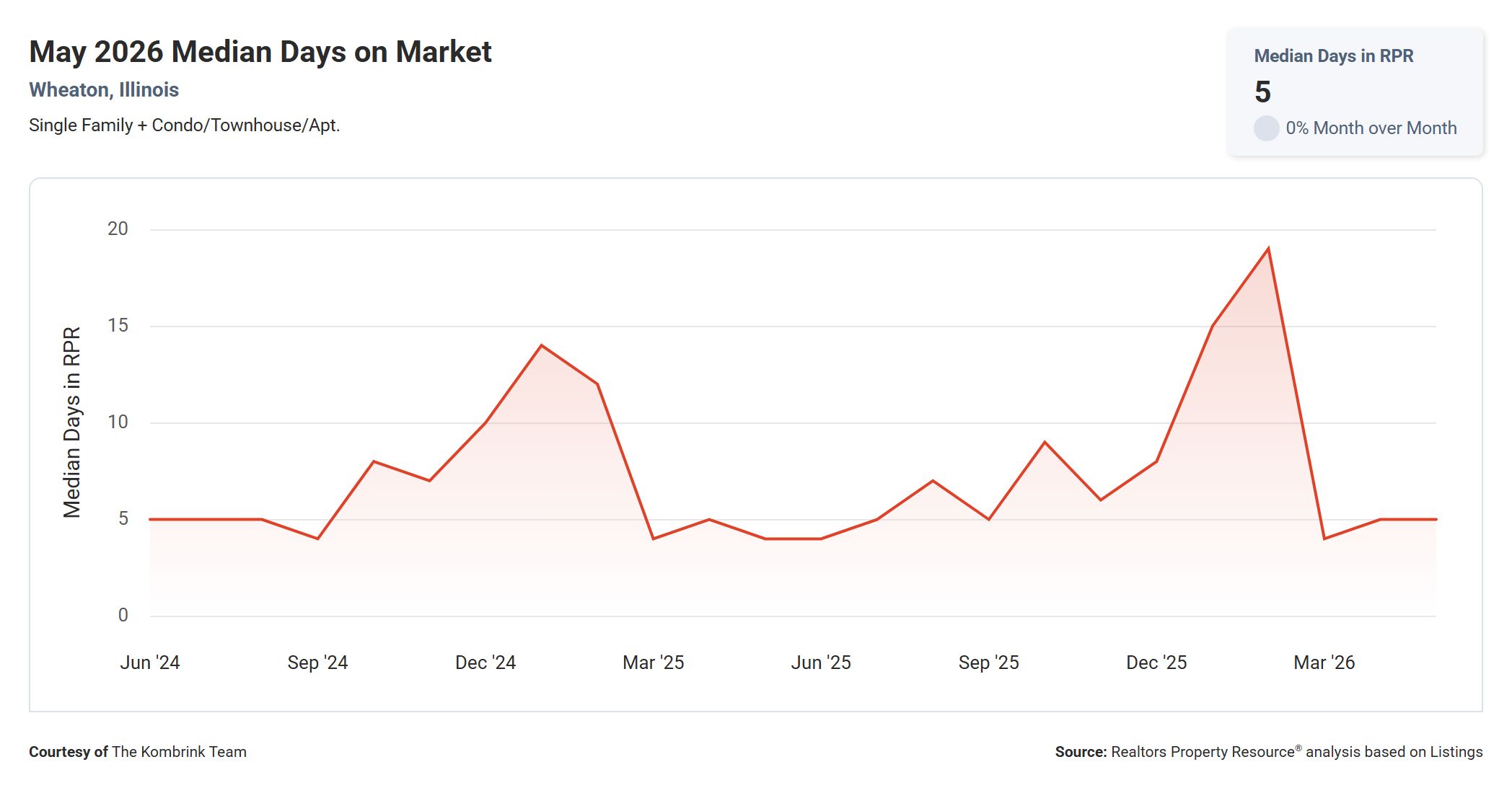 May 2026 Median Days on Market in Wheaton, Illinois