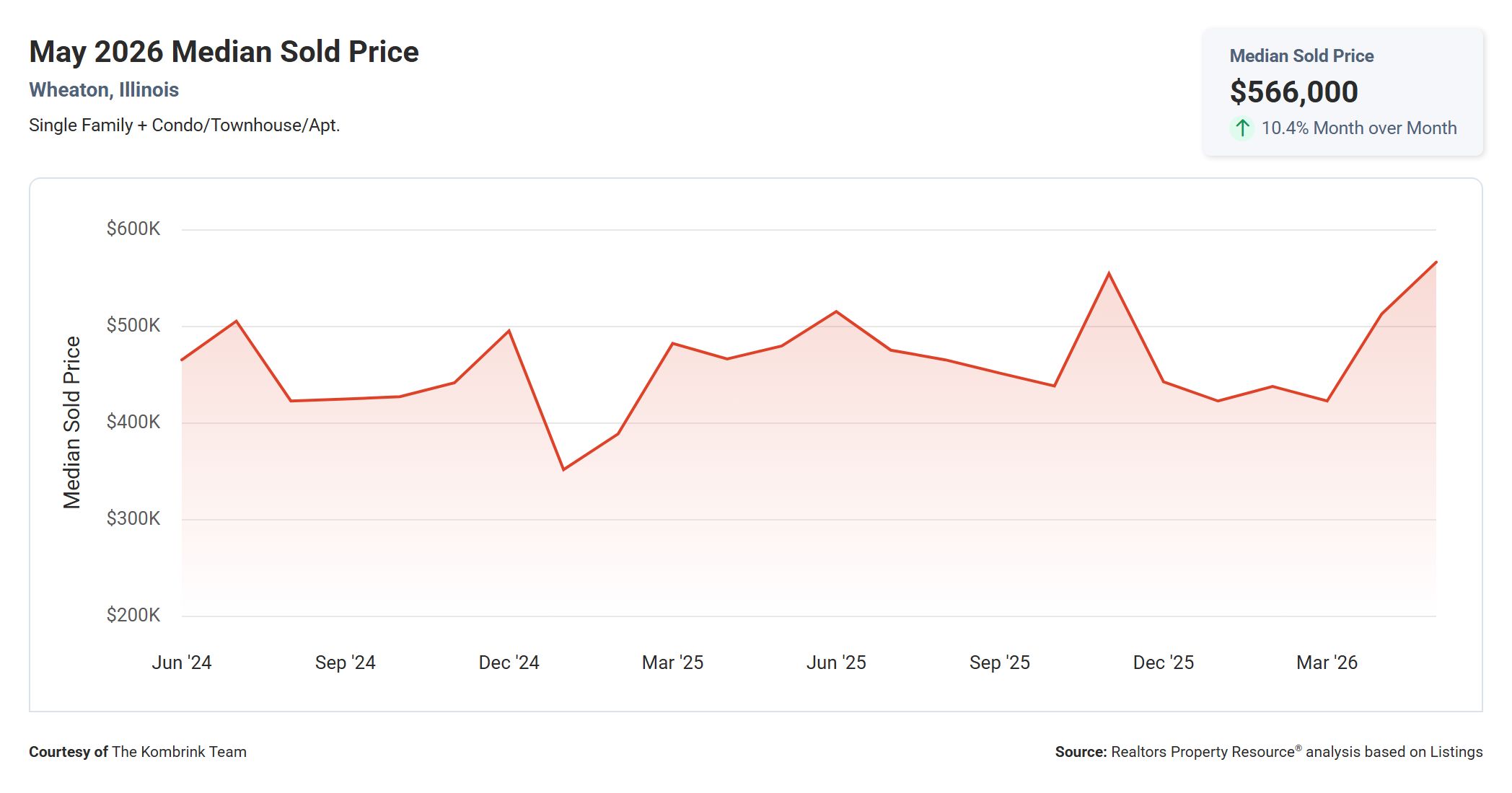 May 2026 Median Sold Price in Wheaton, Illinois