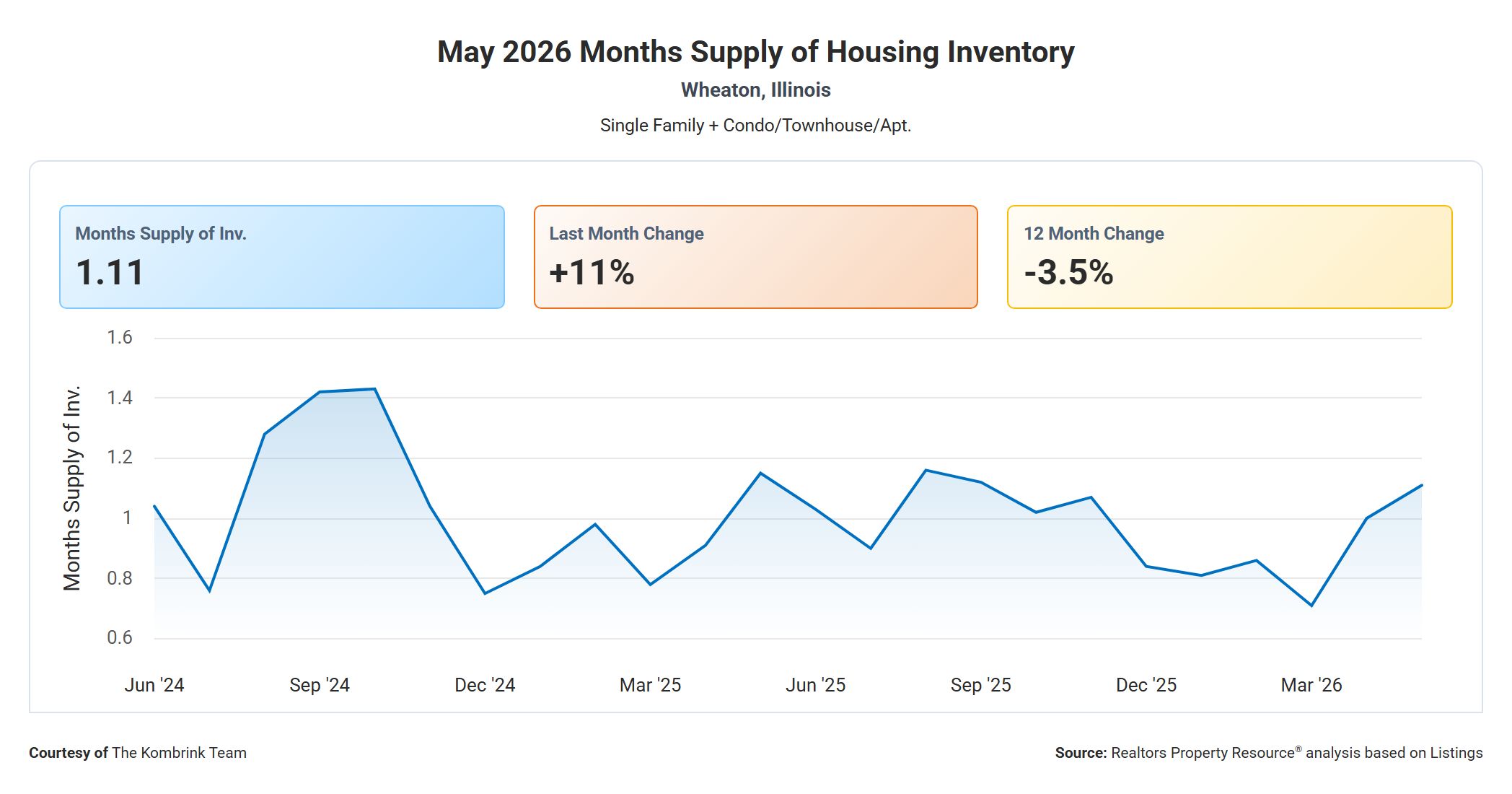 May 2026 Months Supply of Housing Inventory in Wheaton, Illinois