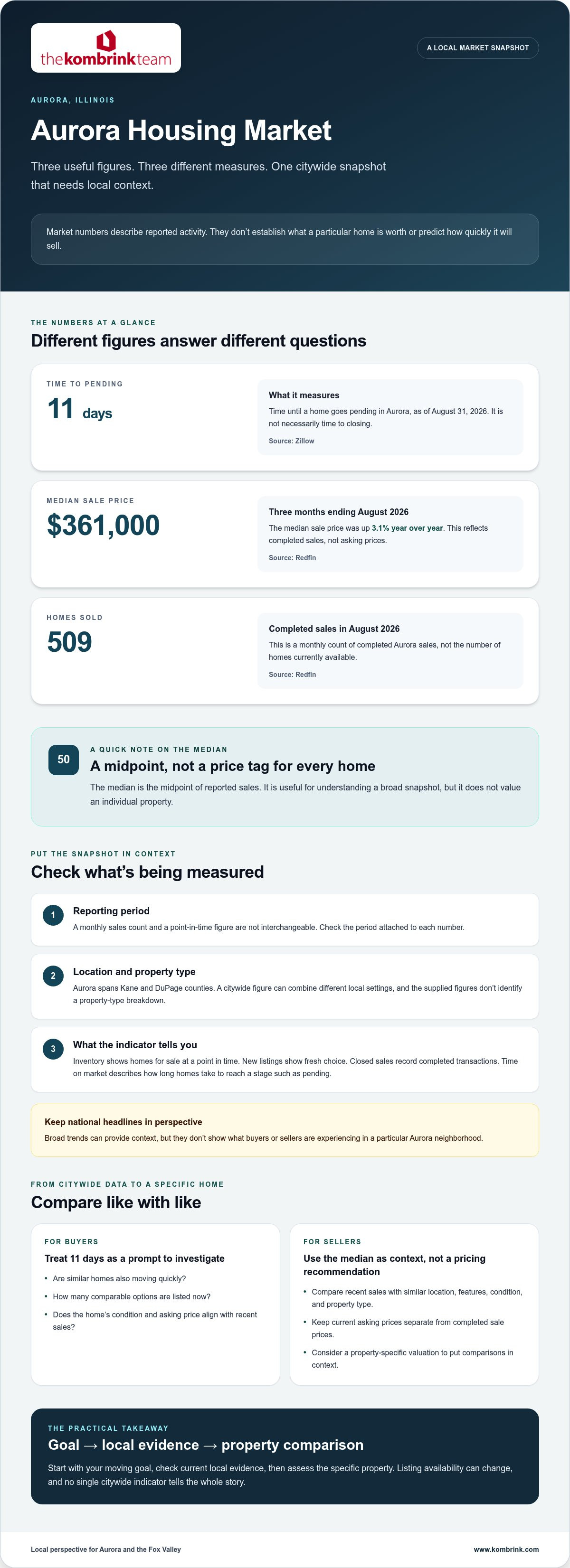 Aurora IL housing market infographic showing 2026 median price, homes sold, time to pending, and buyer and seller insights.