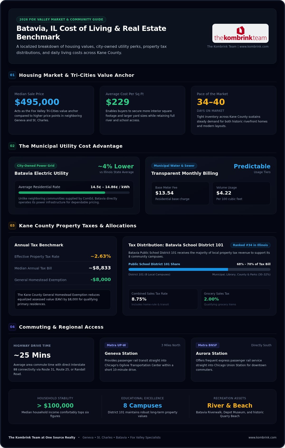Batavia IL Cost of Living & Real Estate Benchmark