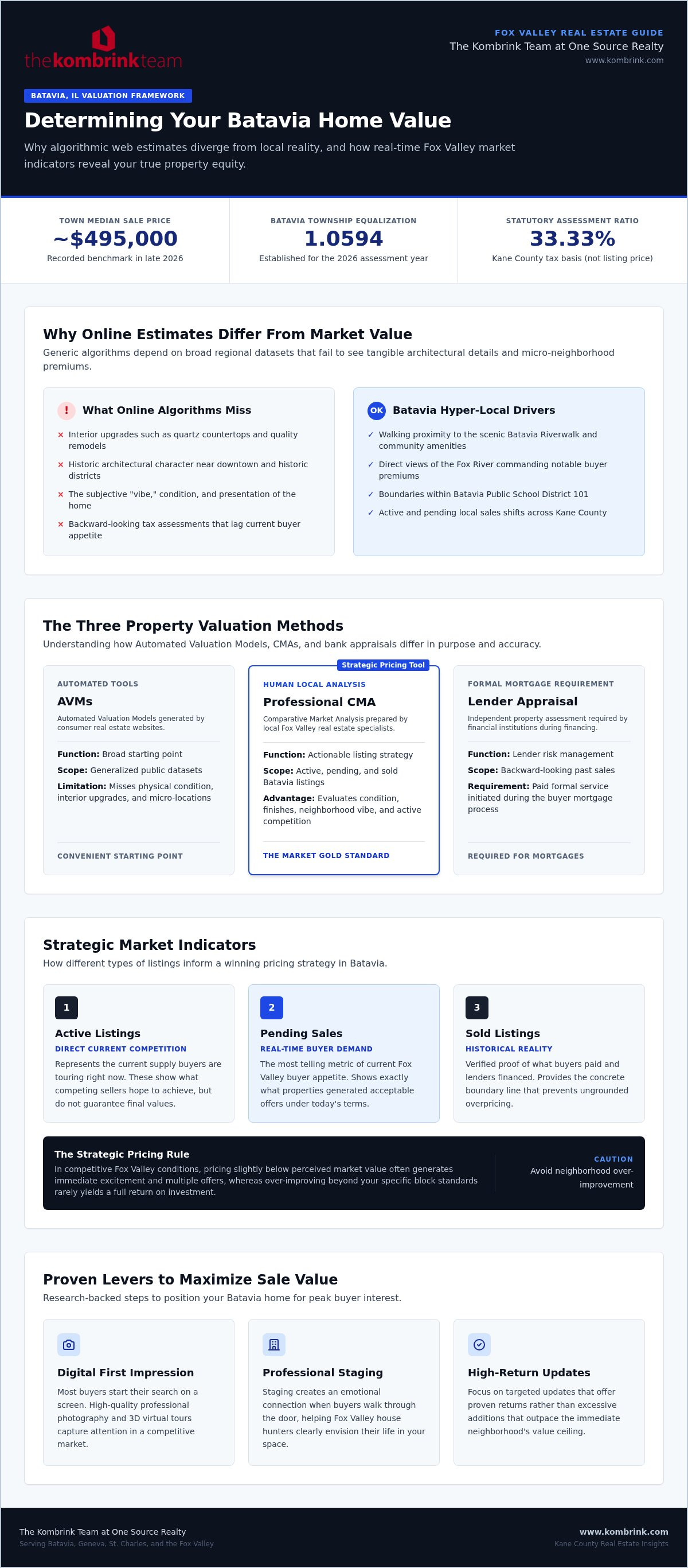 Batavia, IL home valuation guide comparing online estimates, CMAs, appraisals, market indicators and ways to maximize sale value.