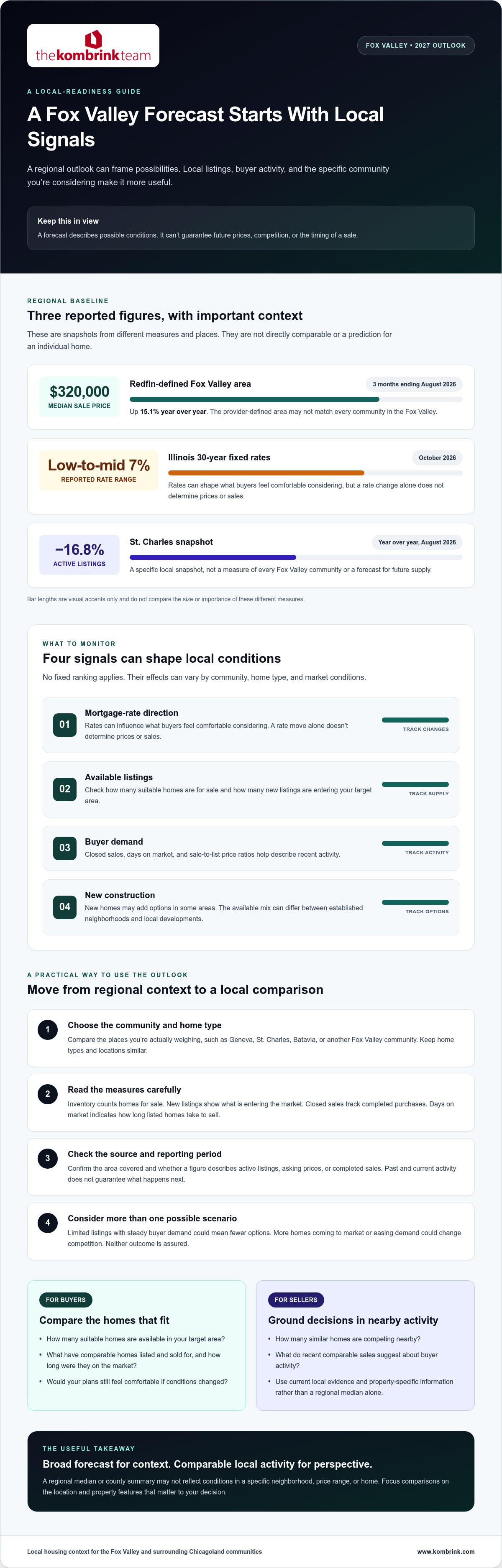 Fox Valley housing market forecast infographic showing 2027 outlook signals including rates, listings, buyer demand, and new construction.