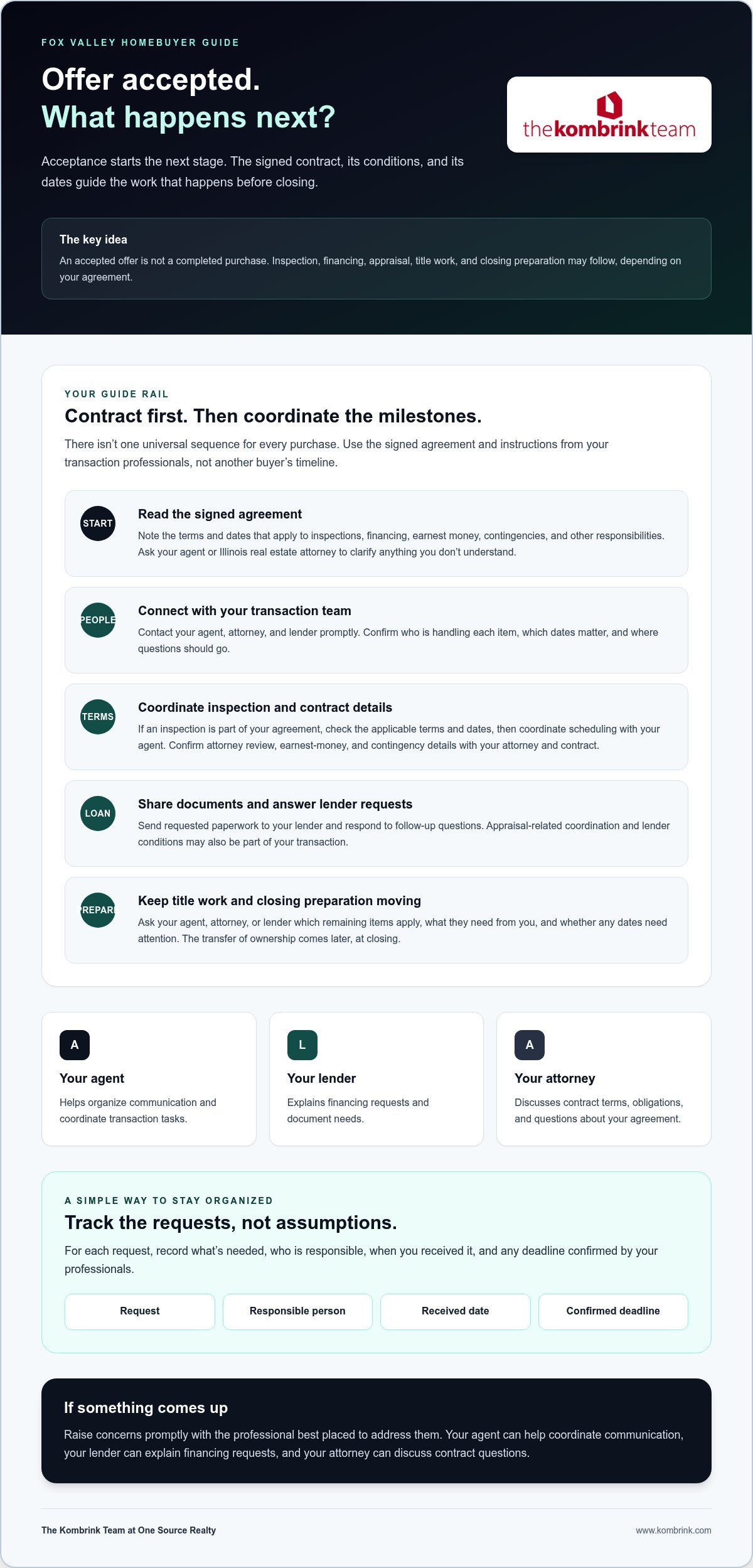 Infographic showing what happens after accepting an offer on a house in the Fox Valley, from contract review to closing prep