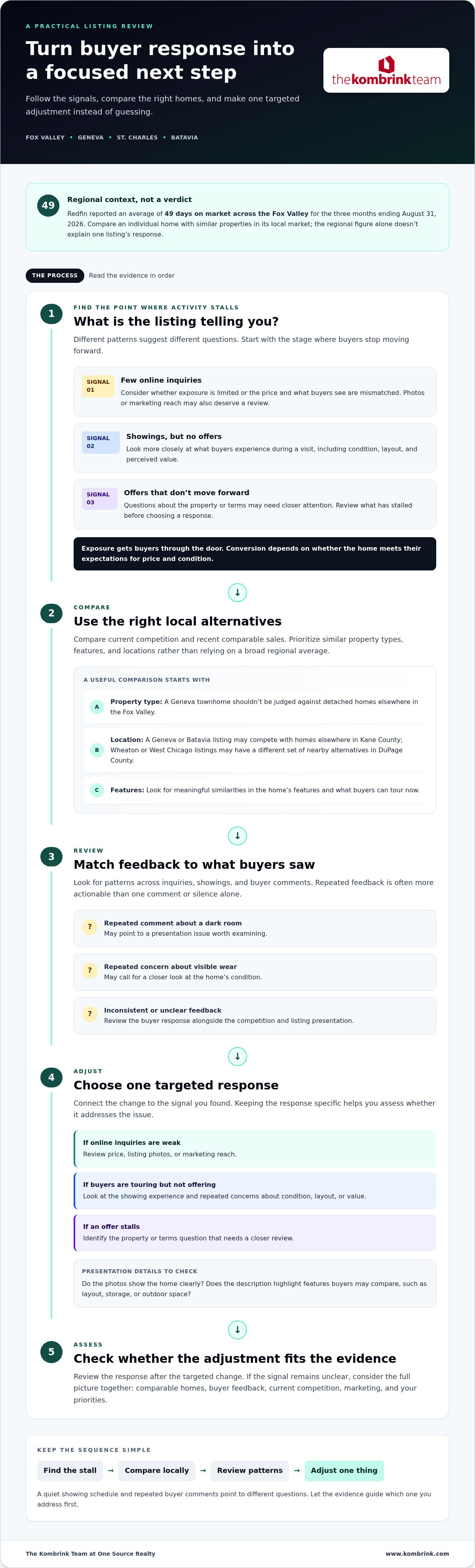 Five-step listing review infographic for Fox Valley sellers: find the stall, compare locally, review feedback, adjust, assess