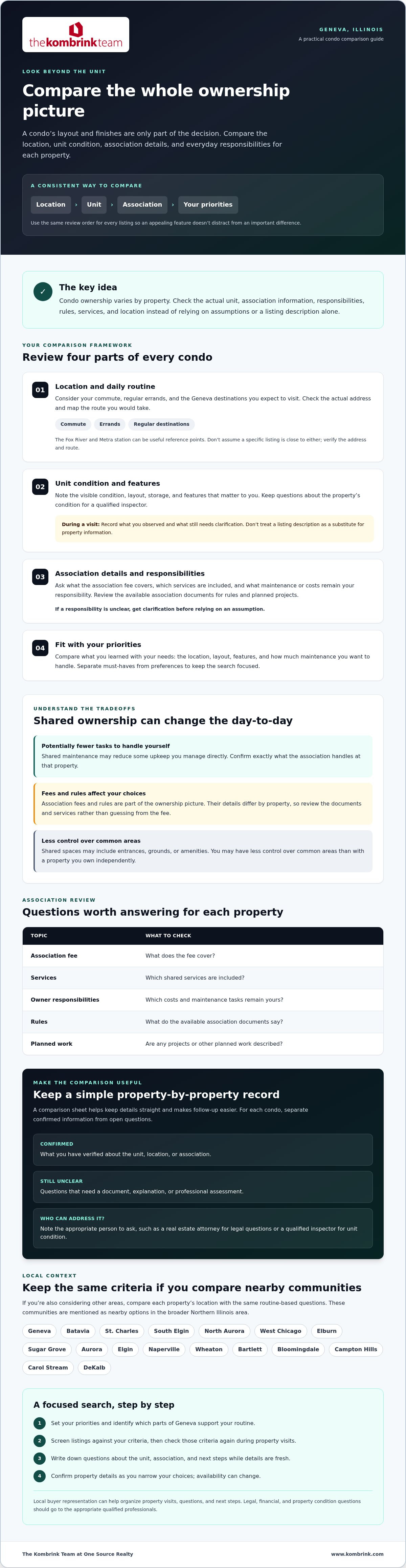 Geneva Illinois condo comparison guide covering location, unit condition, association fees, responsibilities, rules, and buyer priorities
