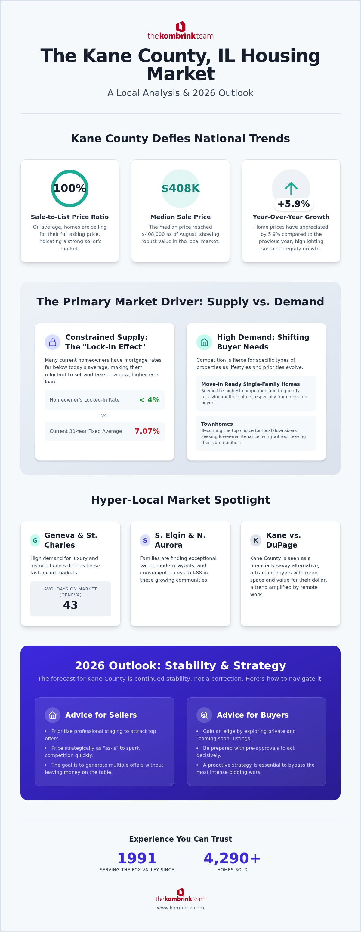 Kane County, Illinois housing market infographic with local trends, median sale price, supply and demand, and 2026 outlook.