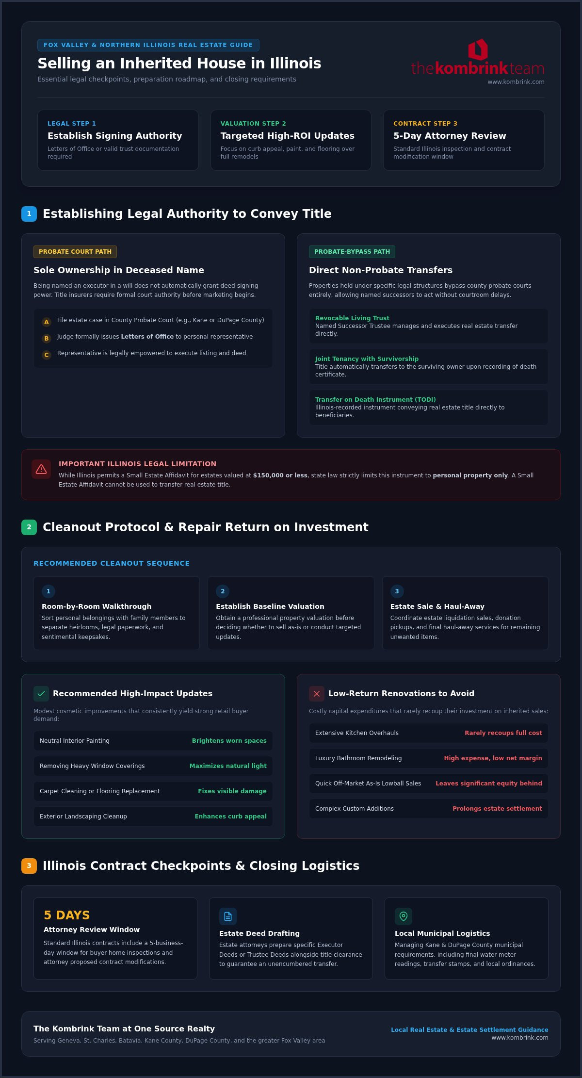 Infographic explaining legal authority, cleanout steps, repairs, and closing requirements for selling an inherited house in Illinois.