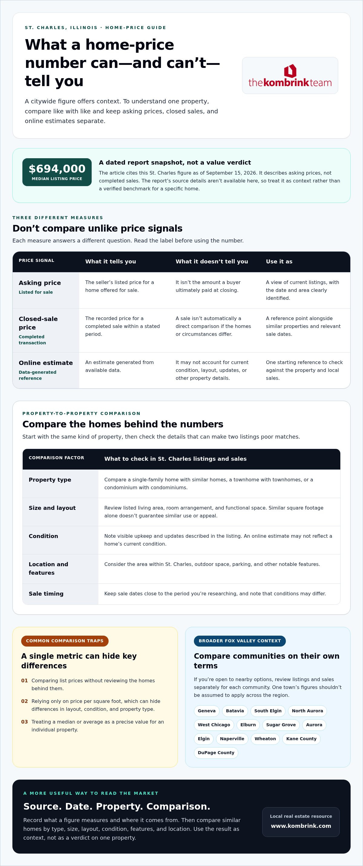 St. Charles IL home price infographic comparing asking prices, closed sales, online estimates, and property-level factors.