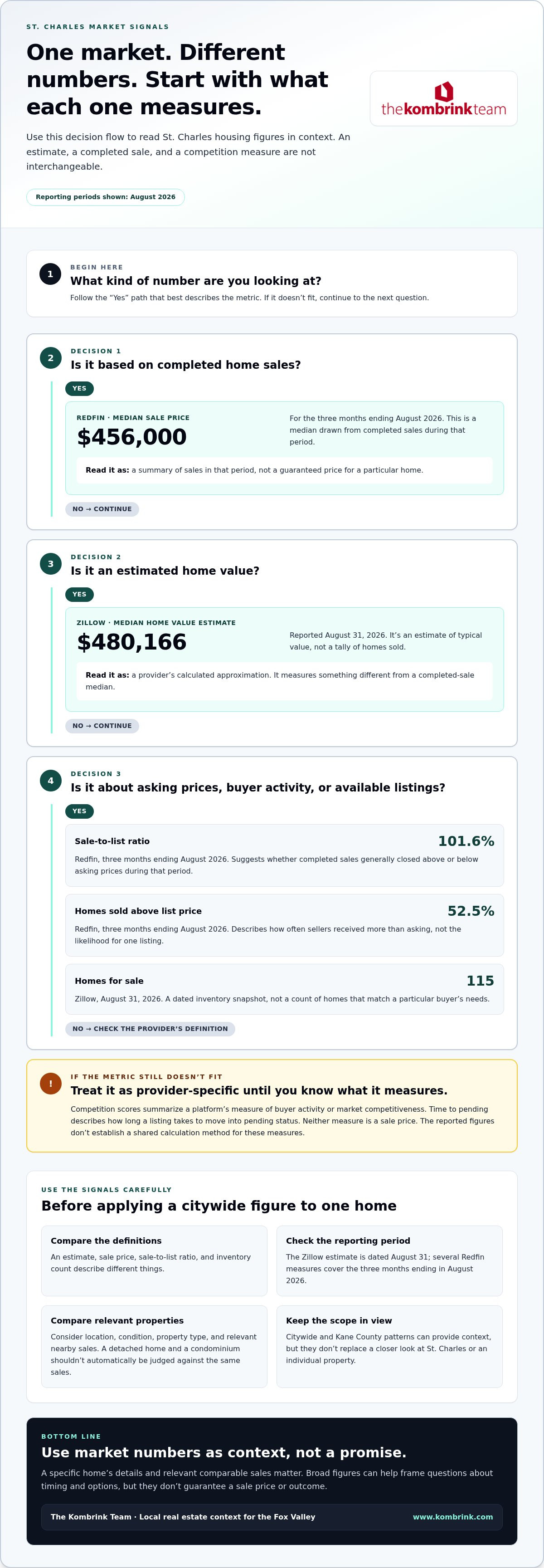 St. Charles IL housing market update infographic comparing Redfin median sale price and Zillow home value estimate for August 2026