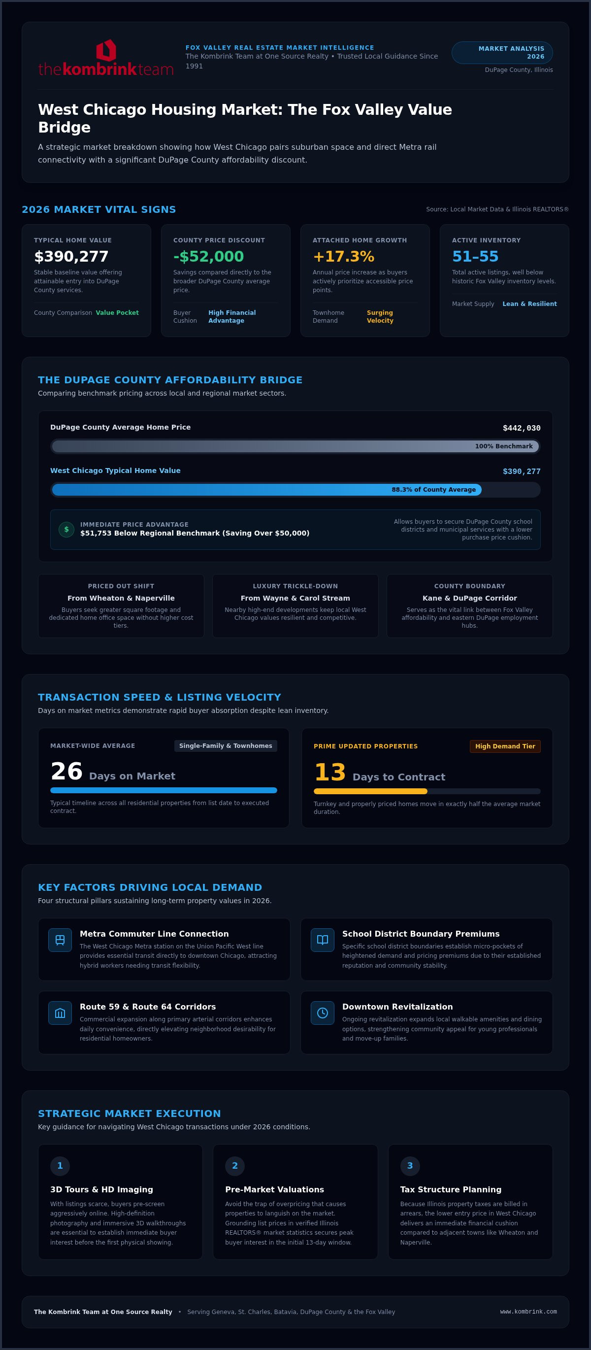 West Chicago IL housing market infographic showing 2026 home values, inventory, affordability and market trends.